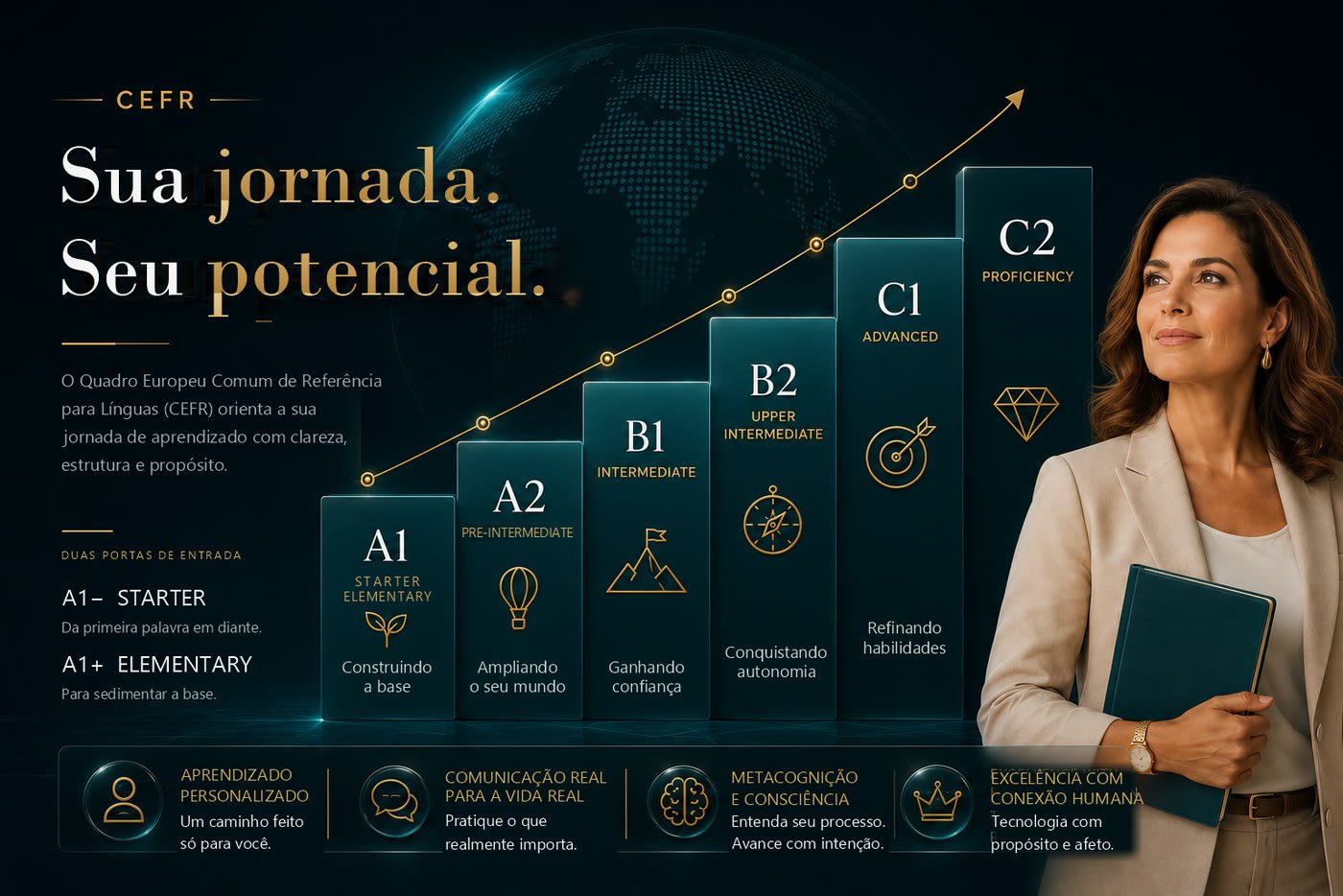 A jornada do CEFR: níveis A1 Starter, A2 Pre-Intermediate, B1 Intermediate, B2 Upper-Intermediate, C1 Advanced e C2 Proficiency em escada ascendente